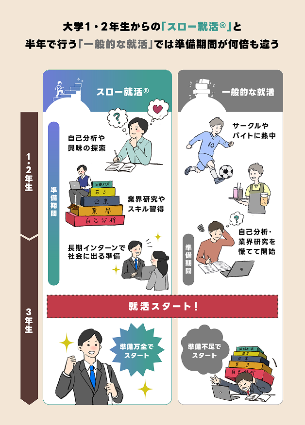 大学1・2年生からの「スロー就活」と半年で行う「一般的な就活」では準備期間が何倍も違う