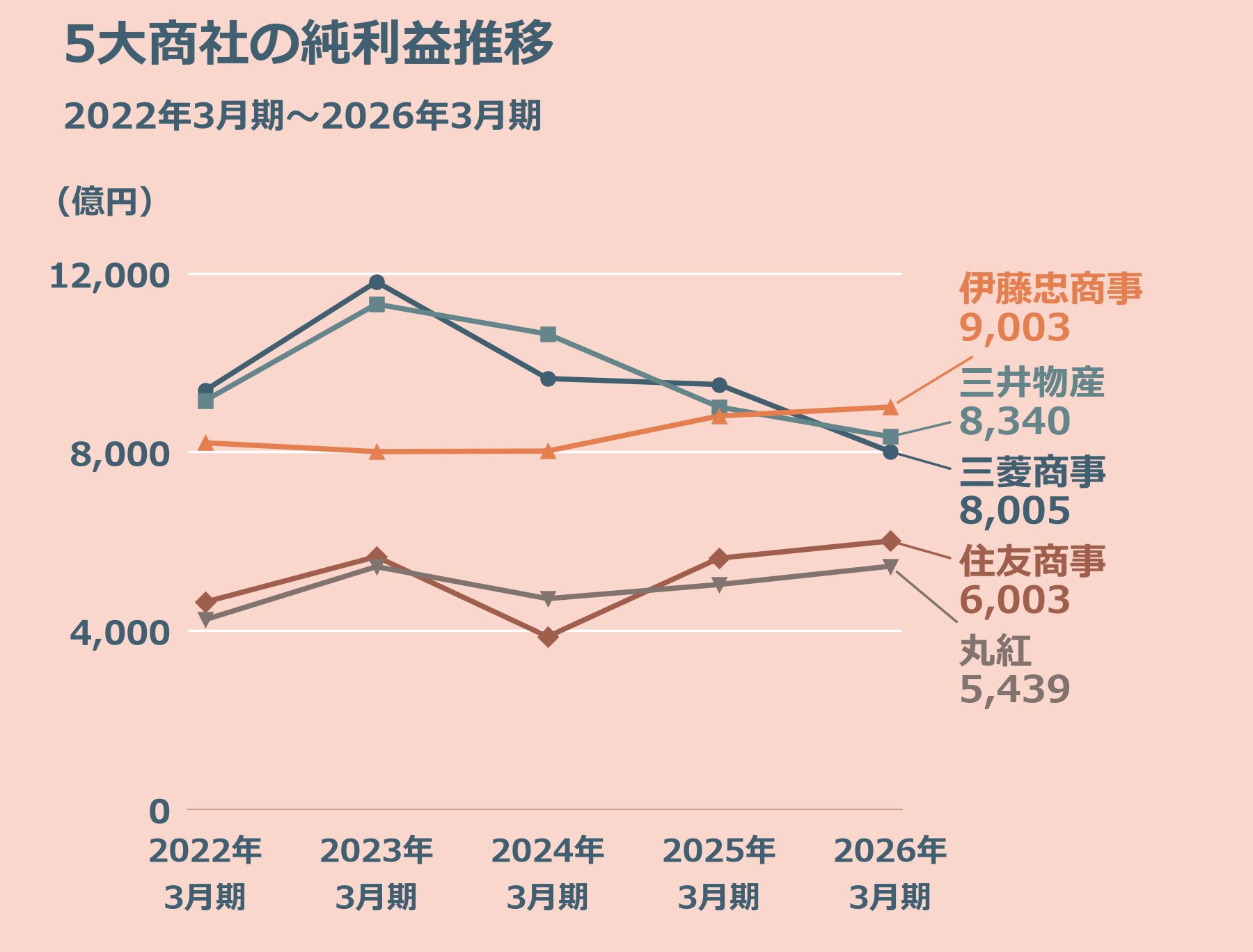 5大商社の純利益推移（2022年3月期～2026年3月期、単位：億円）