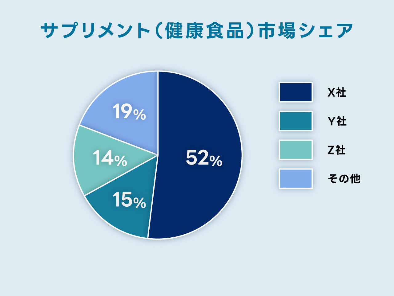サプリメント（健康食品）市場シェアを示す円グラフ　X社52%、Y社15%、Z社14%、その他19%