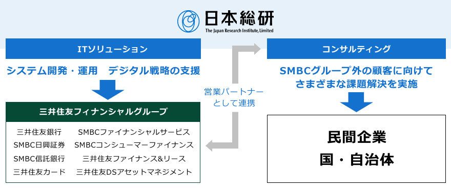 コンサルティング部門のクライアント