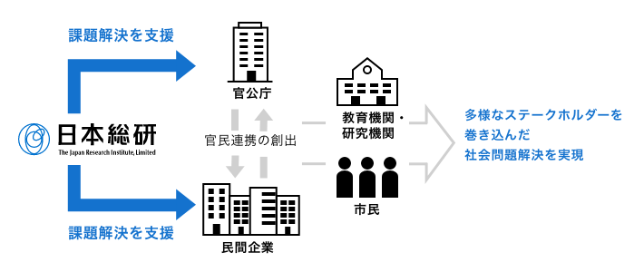 官民連携による本質的な課題解決