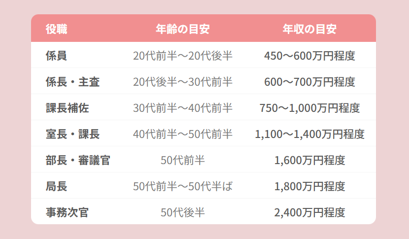 公務員の役職ごとの年収目安を示した表。係員から事務次官までの7段階があり、例として係員は20代で年収450～600万円程度、事務次官は50代後半で年収2,400万円程度と記載。
