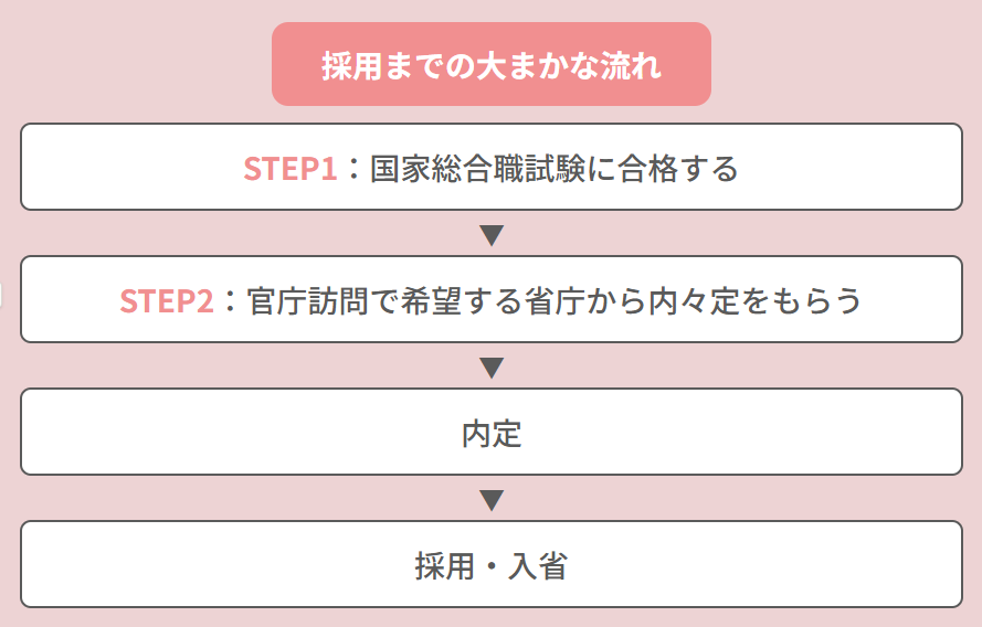 採用までの大まかな流れを示すフローチャート。STEP1：国家総合職試験に合格する → STEP2：官庁訪問で希望する省庁から内々定をもらう → 内定 → 採用・入省。