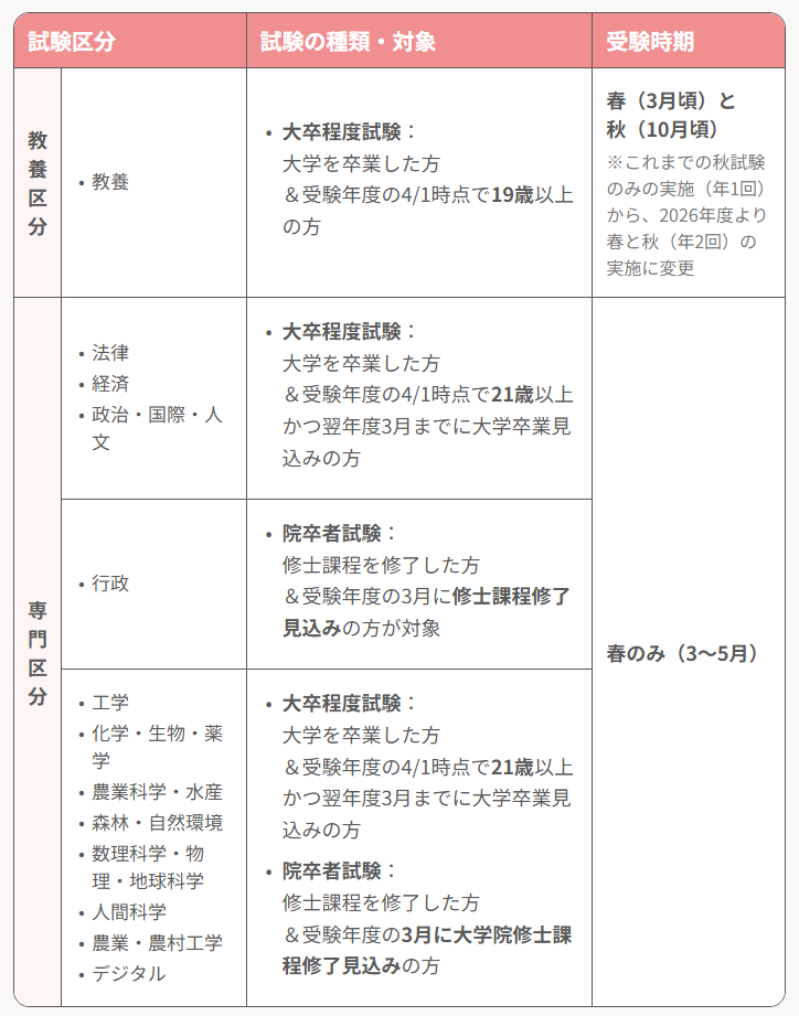 国家総合職試験の試験区分、対象者、受験時期をまとめた表。教養区分（教養）と専門区分（法律、経済、政治・国際・人文、行政、工学、理系など）に分かれ、それぞれ大卒程度試験または院卒者試験の受験資格が示されている。受験時期は、教養・行政系は春と秋、理系は春のみ。