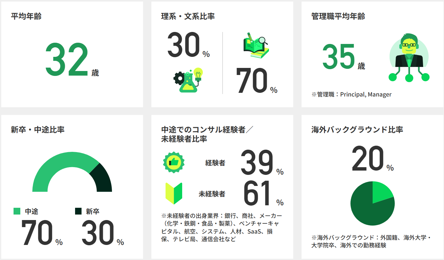 平均年齢32歳、理系30％・文系70％、管理職平均年齢35歳。新卒70％・中途30％、コンサル経験者39％・未経験者61％、海外バックグラウンド比率20％を示す図。
