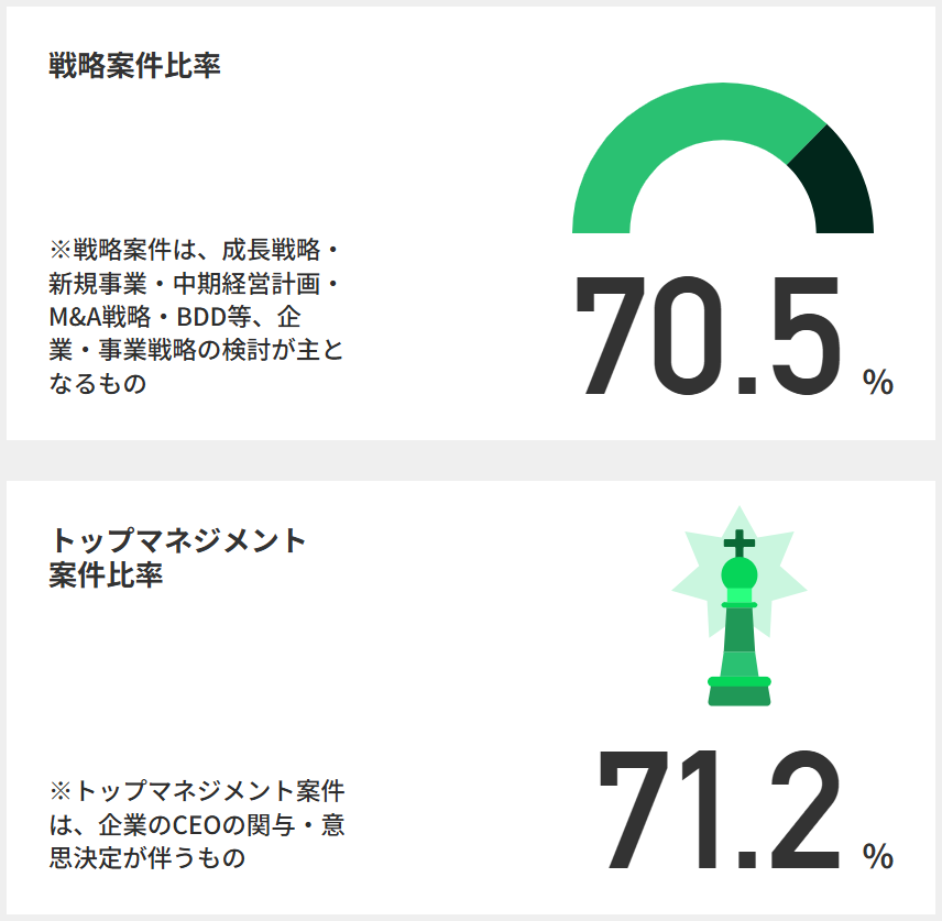 戦略案件比率70.5％、トップマネジメント案件比率71.2％を示すインフォグラフィック。
