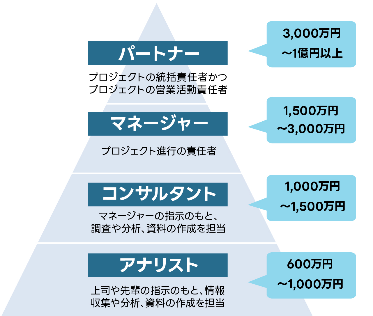 「戦略コンサル 職位ごとの給与水準」の図表